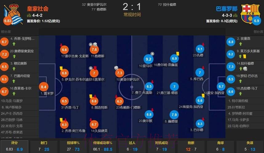 巴萨不敌皇家社会 九连胜遭终结 巴萨不敌皇家社会 九连胜遭终结